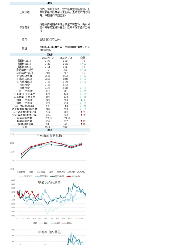 新湖能化（甲醇）日报