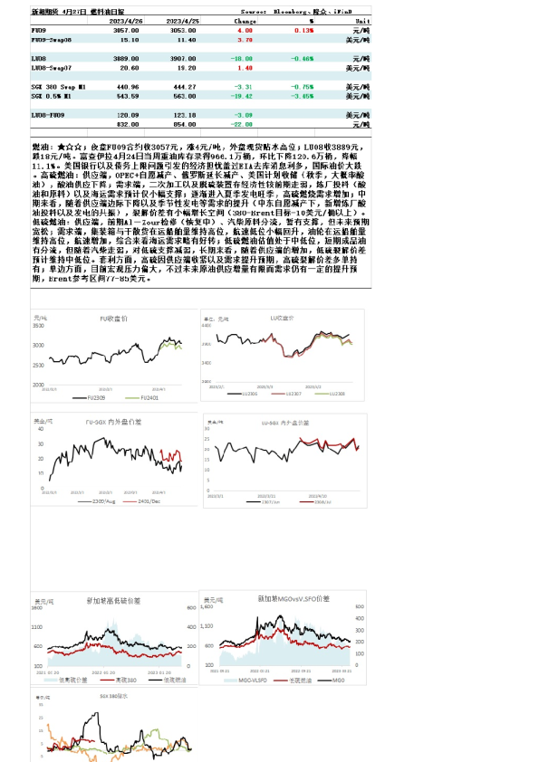 燃料油日报