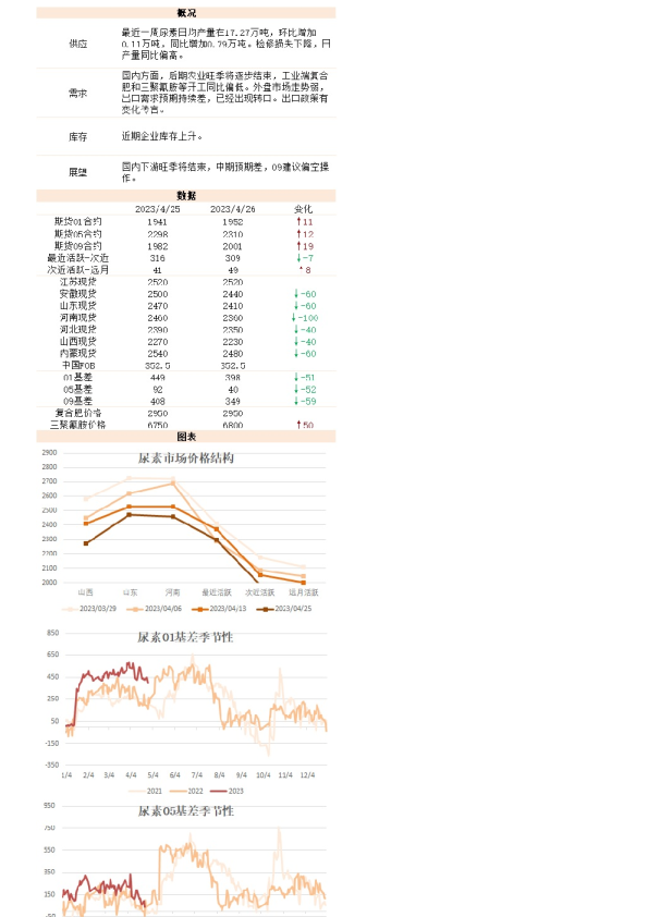 新湖能化（尿素）日报