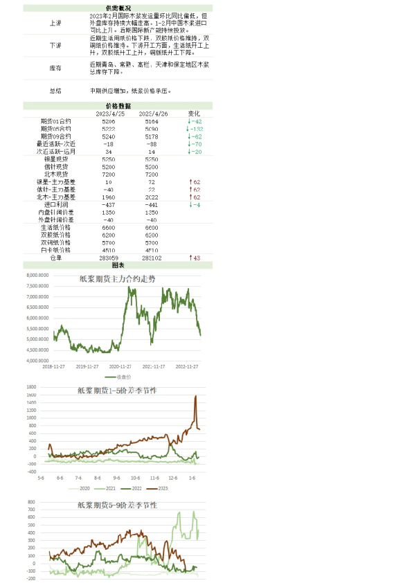 新湖农产（纸浆）日报