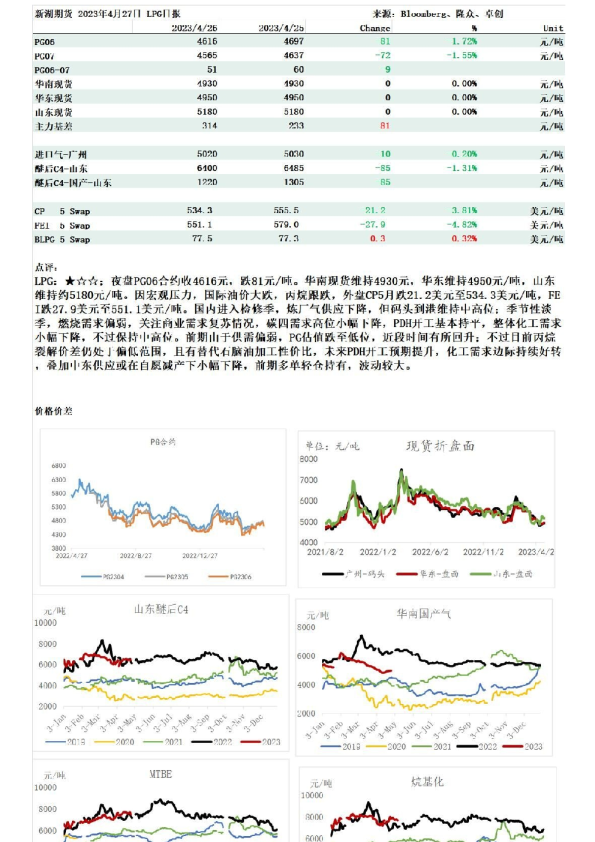 LPG日报