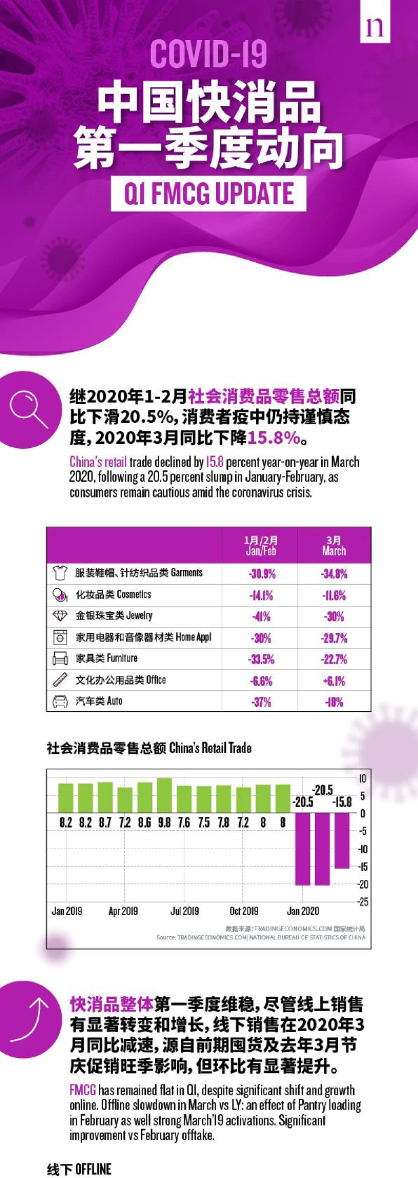 2020快消品第一季度动向