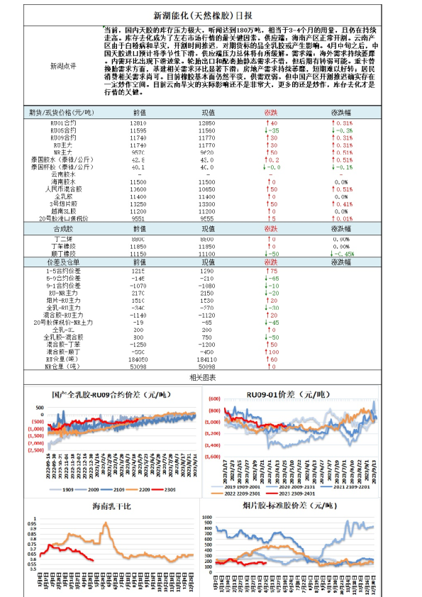 新湖能化（天然橡胶）日报
