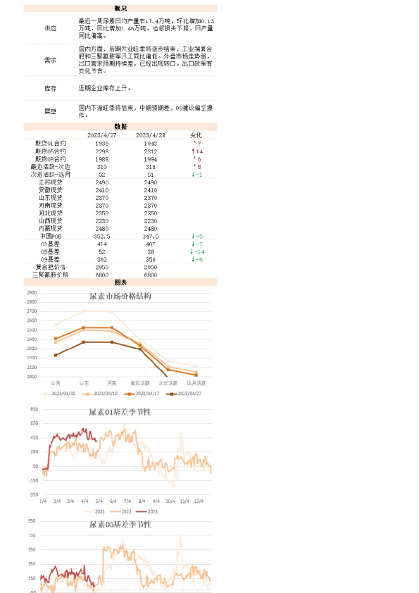 新湖能化（尿素）日报