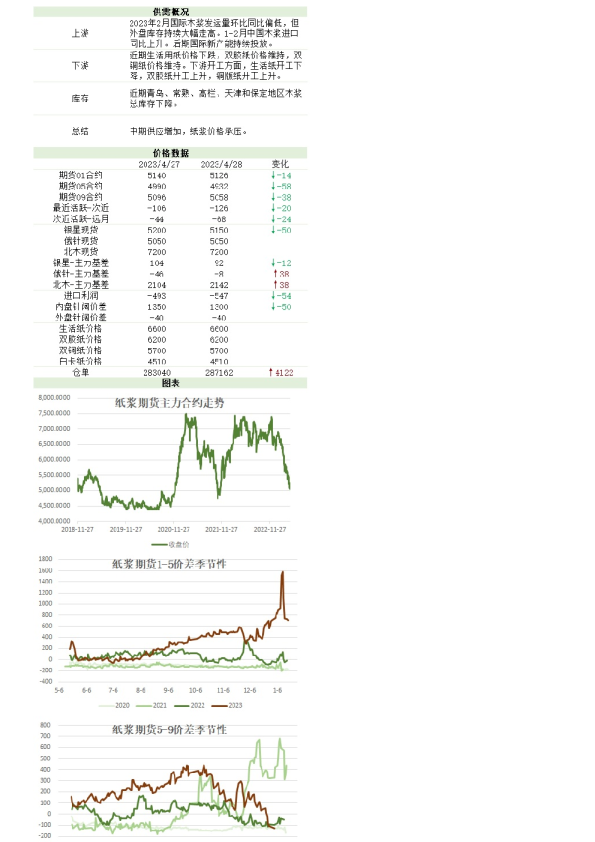 新湖农产（纸浆）日报