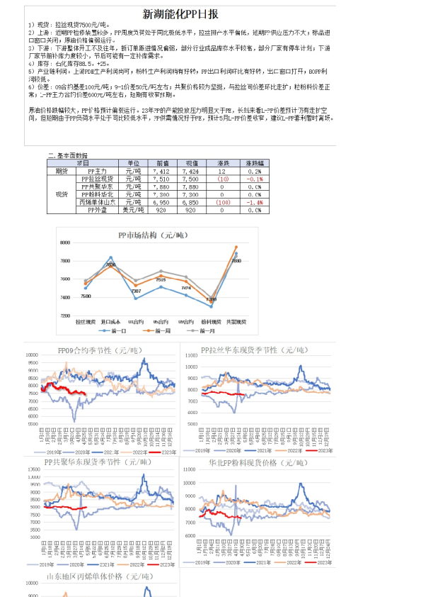 能化PP日报