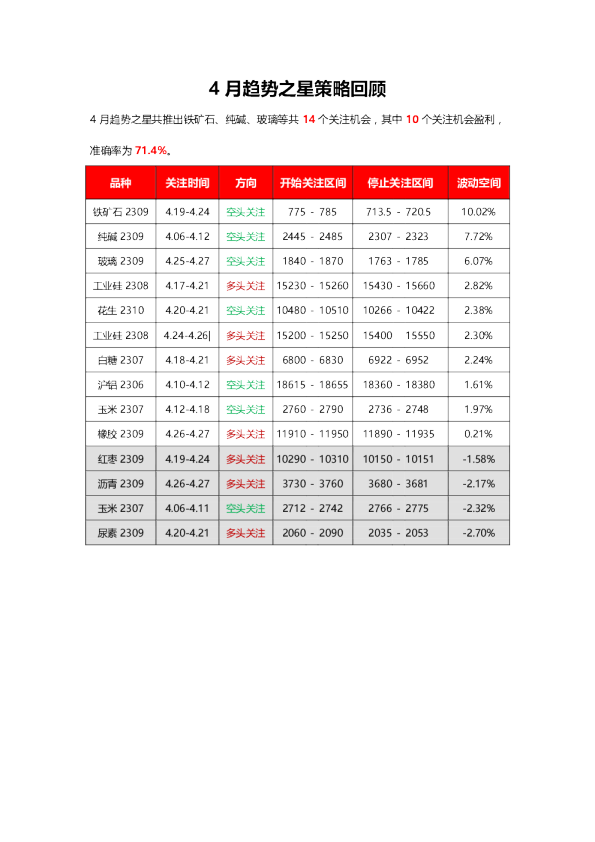 4月趋势之星策略回顾