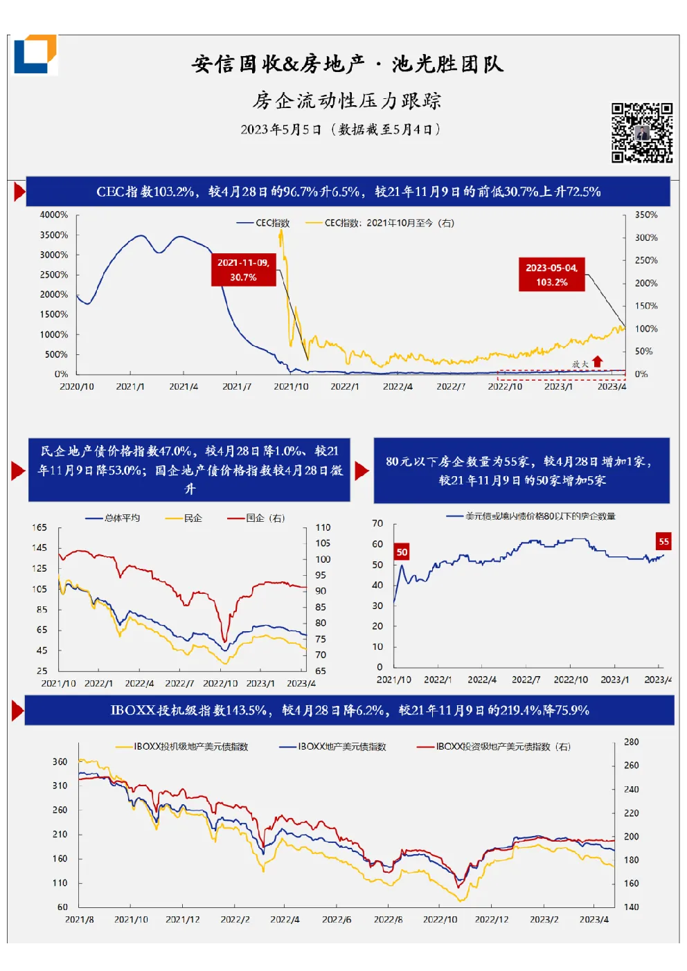 房企流动性压力·每日跟踪-第300期(20230505)