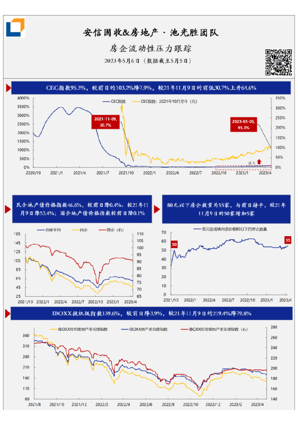 房企流动性压力·每日跟踪-第301期(20230506)