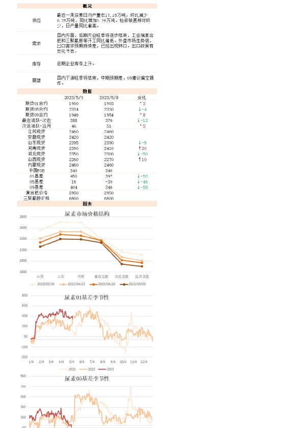 新湖能化（尿素）日报