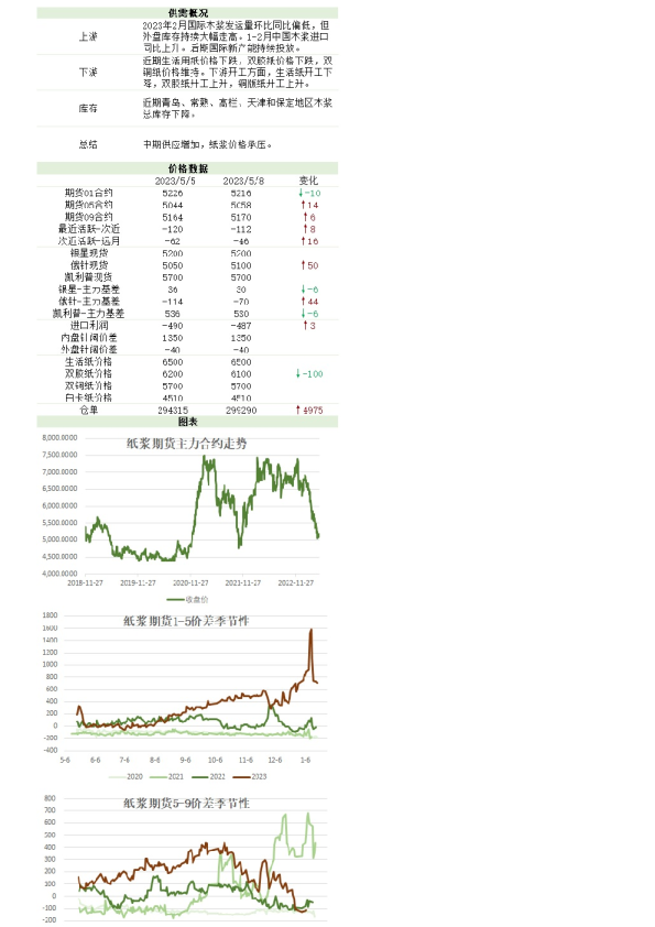 新湖农产（纸浆）日报