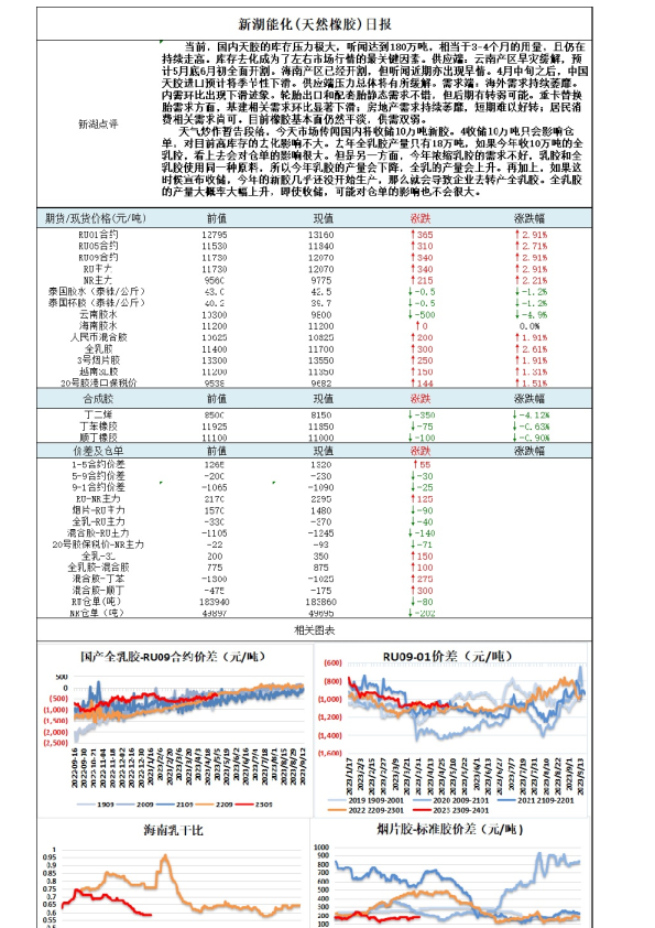新湖能化（天然橡胶）日报