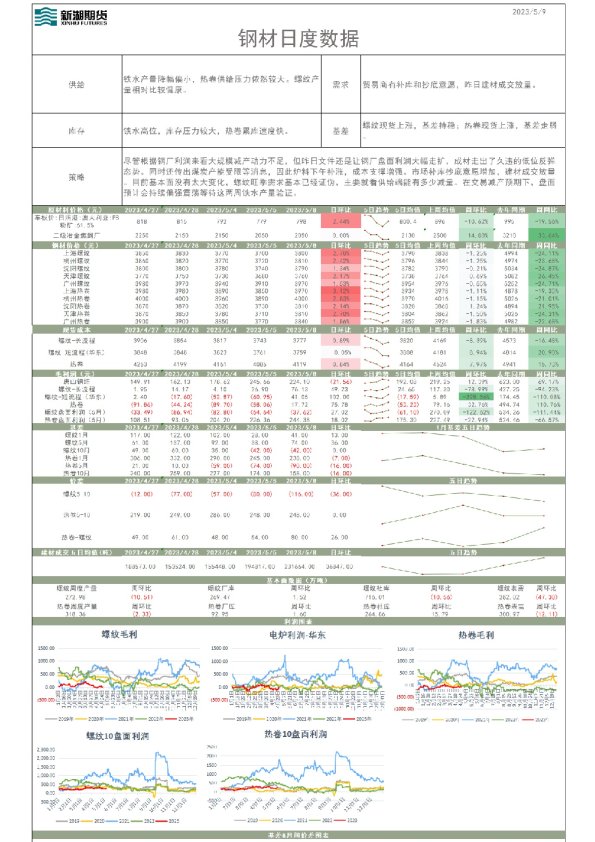 钢材日度数据