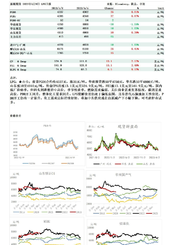 LPG日报