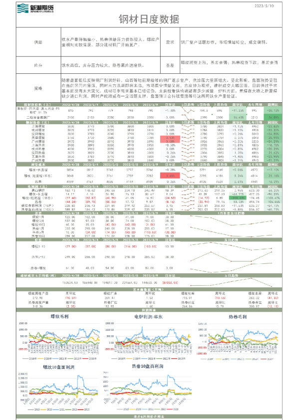 钢材日度数据