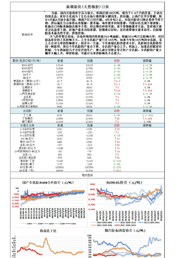 新湖能化（天然橡胶）日报