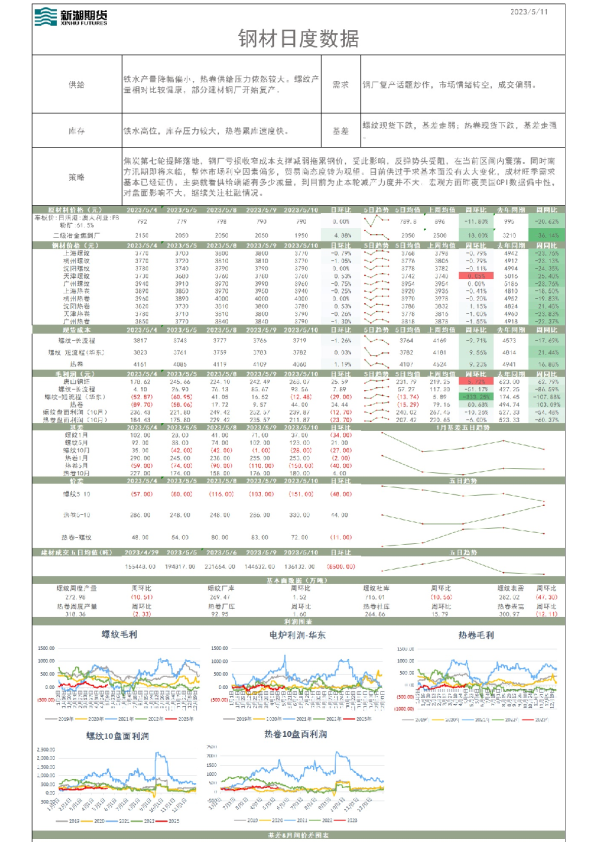 钢材日度数据