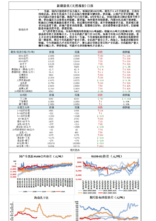 新湖能化（天然橡胶）日报