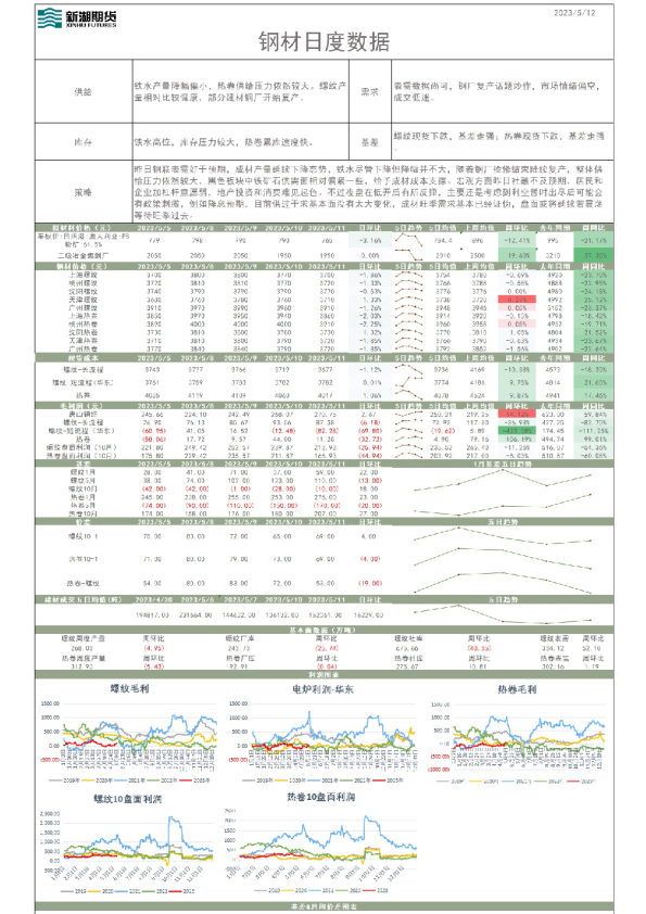 钢材日度数据