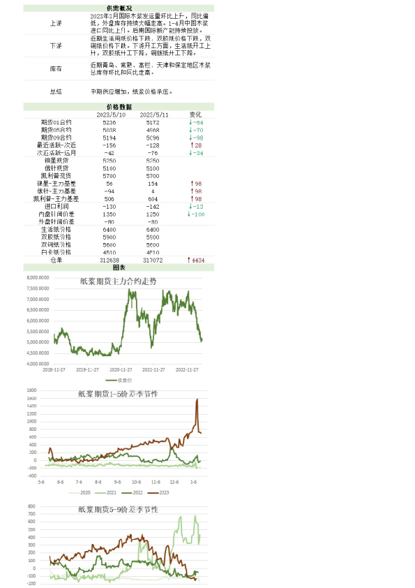 新湖农产（纸浆）日报