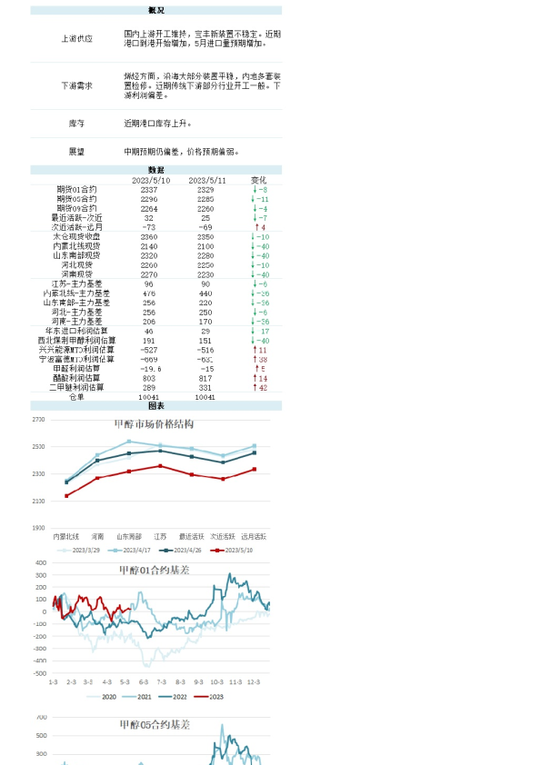 新湖能化（甲醇）日报