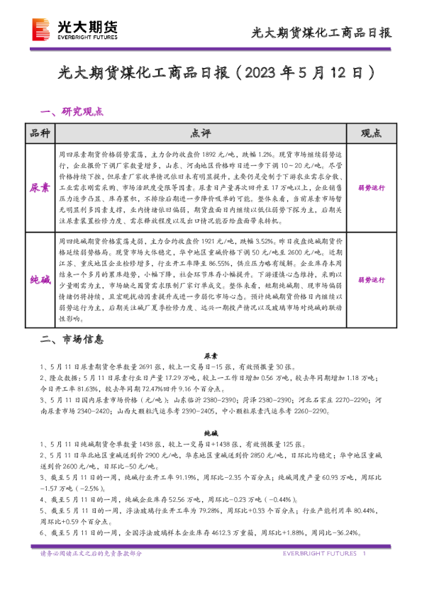 煤化工商品日报