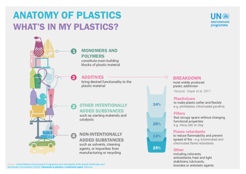 塑料中的化学物质 - 信息图表