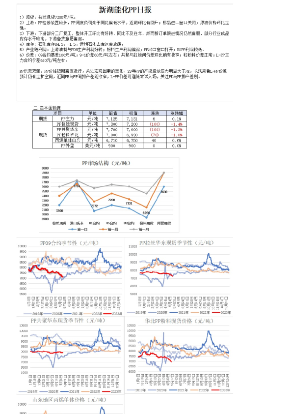 新湖能化PP日报
