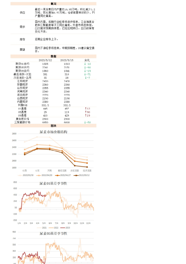 新湖能化（尿素）日报