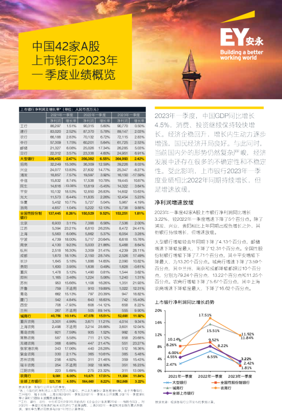 中国42家A股上市银行2023年一季度业绩概览