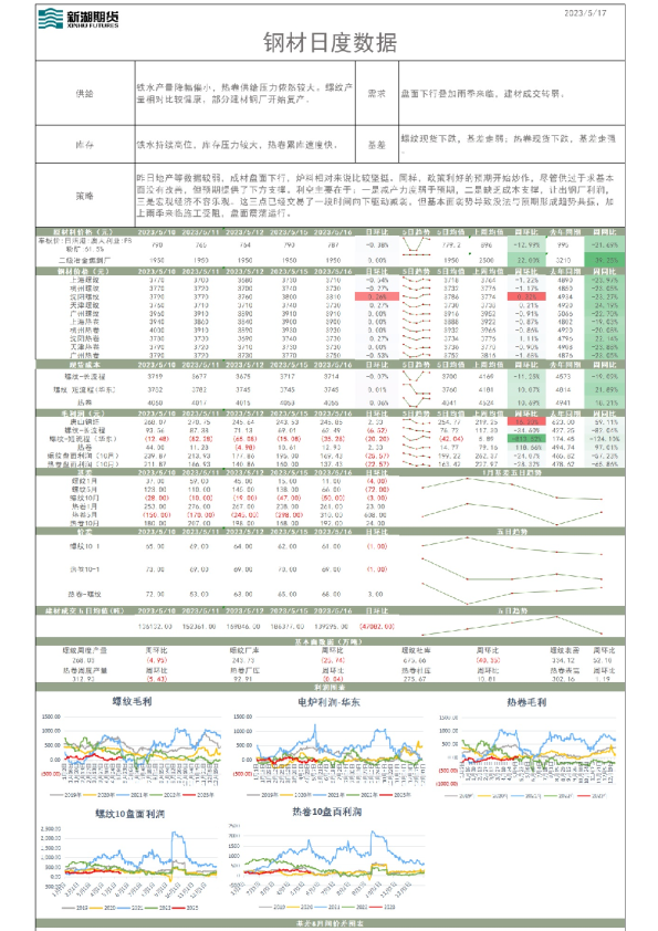 钢材日度数据