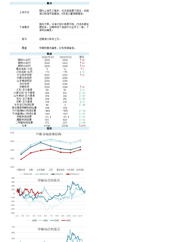新湖能化（甲醇）日报