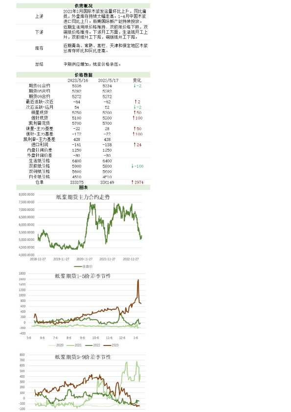新湖农产（纸浆）日报