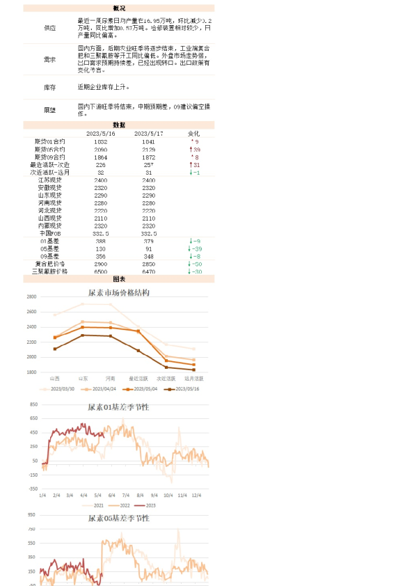 新湖能化（尿素）日报