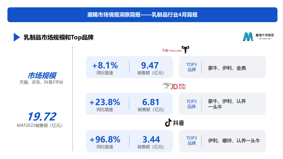 乳制品行业市场简报