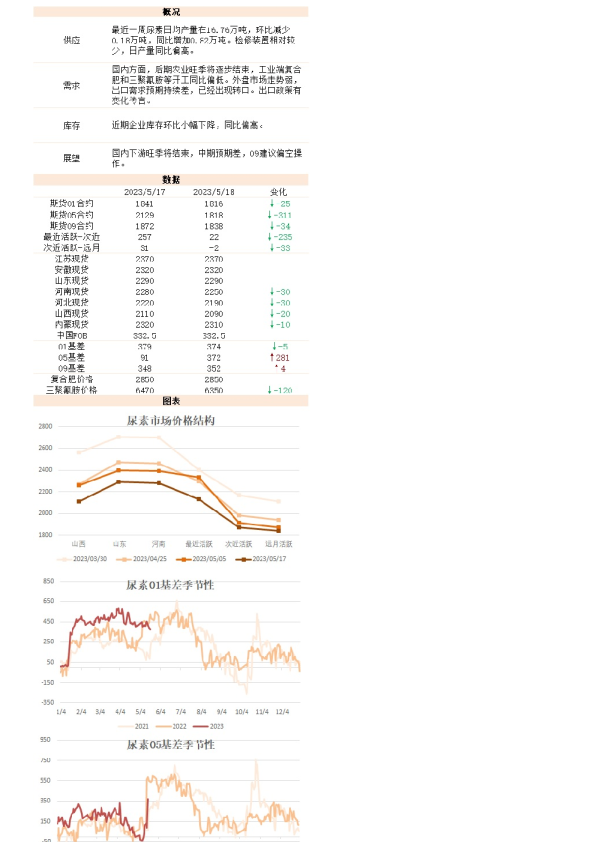 新湖能化（尿素）日报