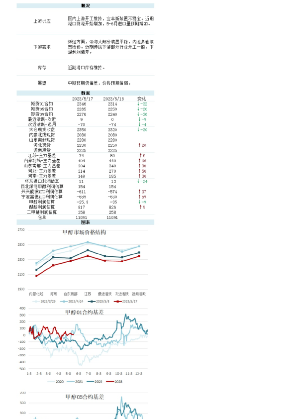 新湖能化（甲醇）日报