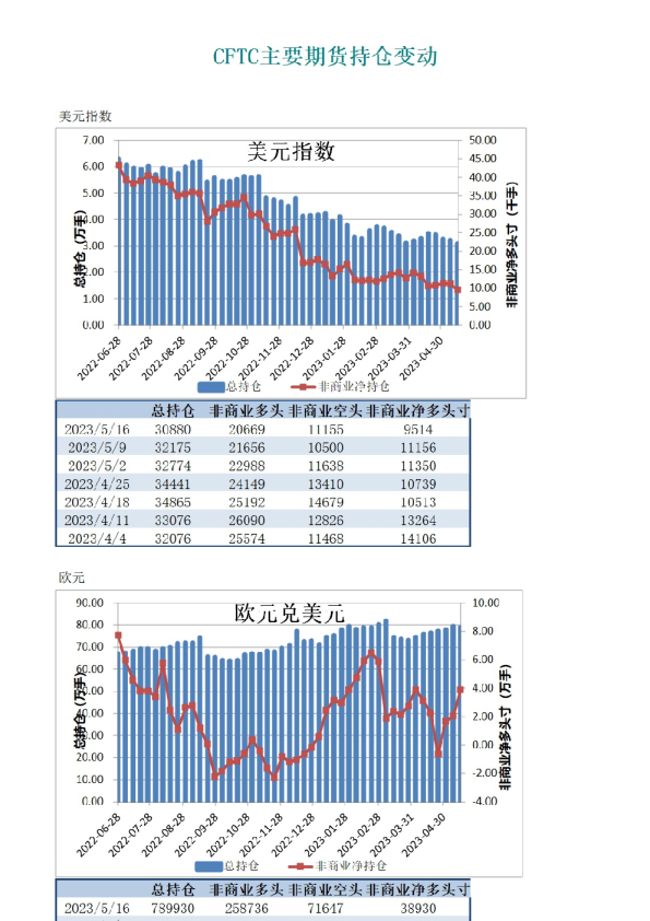 CFTC主要期货持仓变动
