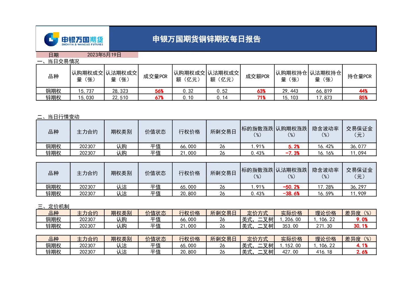 申银万国期货铜锌期权每日报告