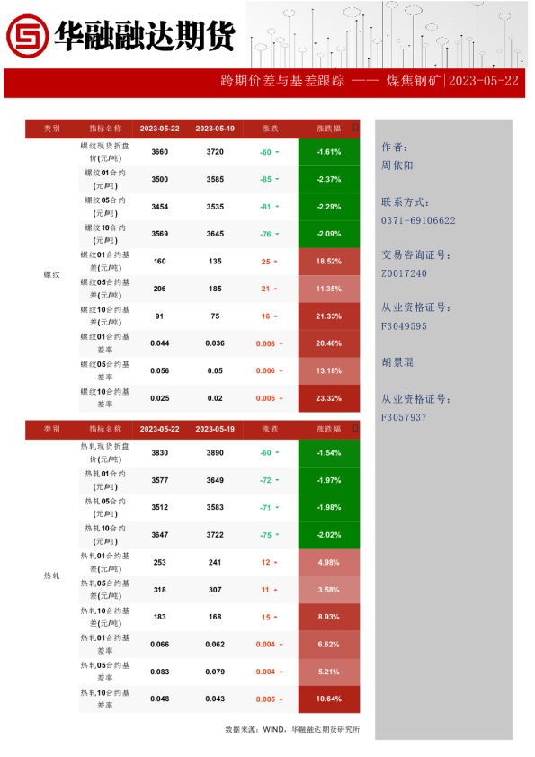 煤焦钢矿：跨期价差与基差跟踪