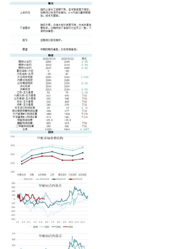 新湖能化（甲醇）日报