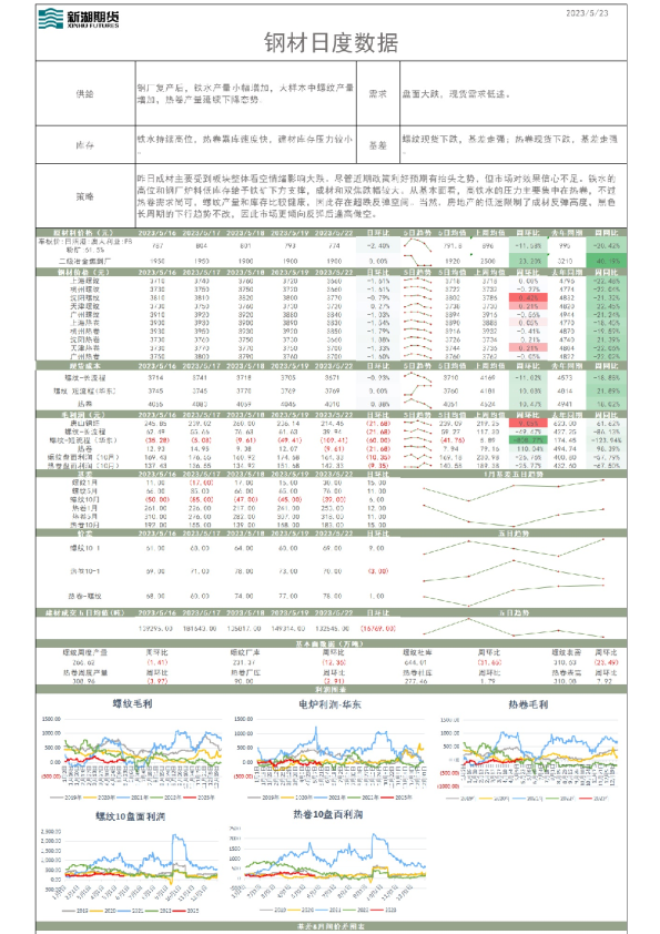 钢材日度数据