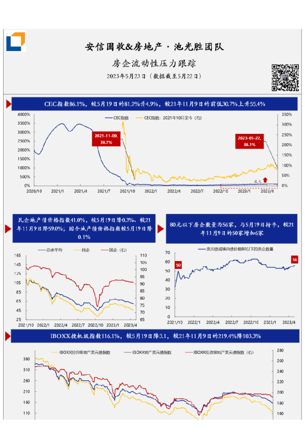 房企流动性压力·每日跟踪-第312期(20230523)