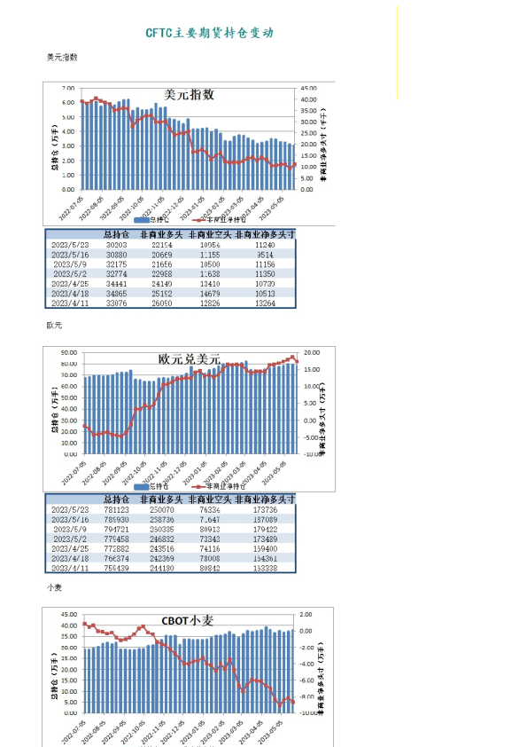 CFTC主要期货持仓变动
