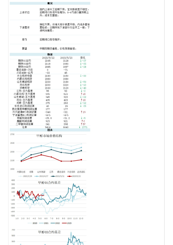 能化(甲醇)日报