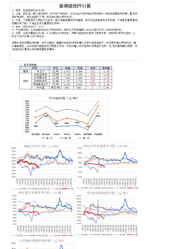新湖能化PP日报