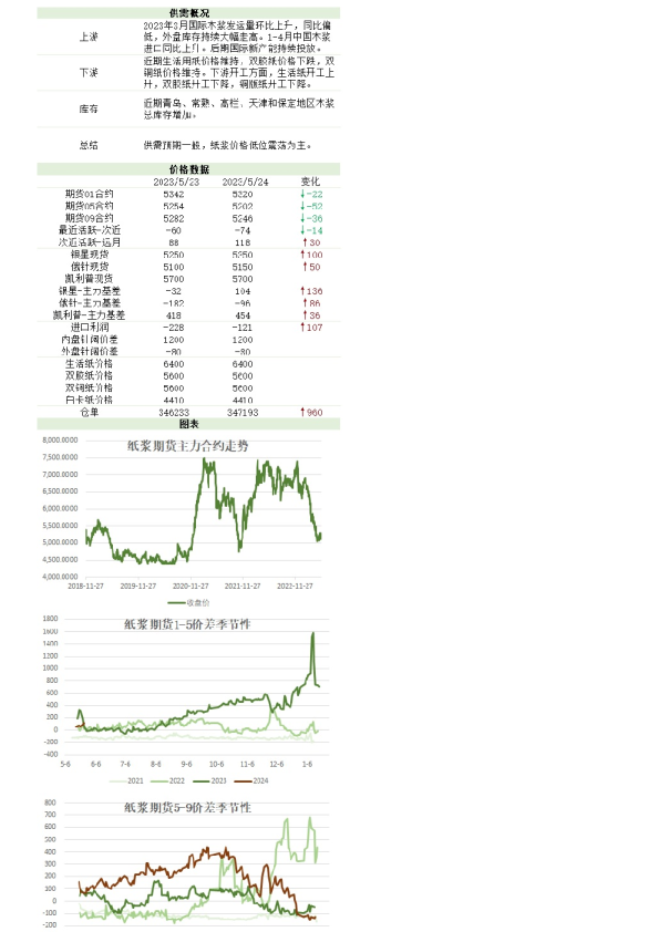 新湖农产（纸浆）日报