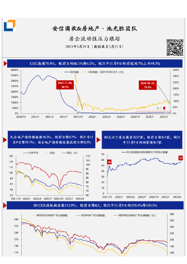 房企流动性压力·每日跟踪-第313期(20230524)