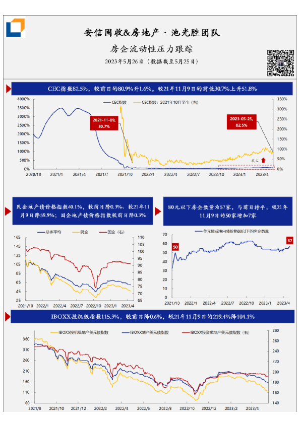 房企流动性压力·每日跟踪-第315期(20230526)