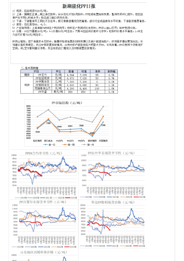 能化PP日报